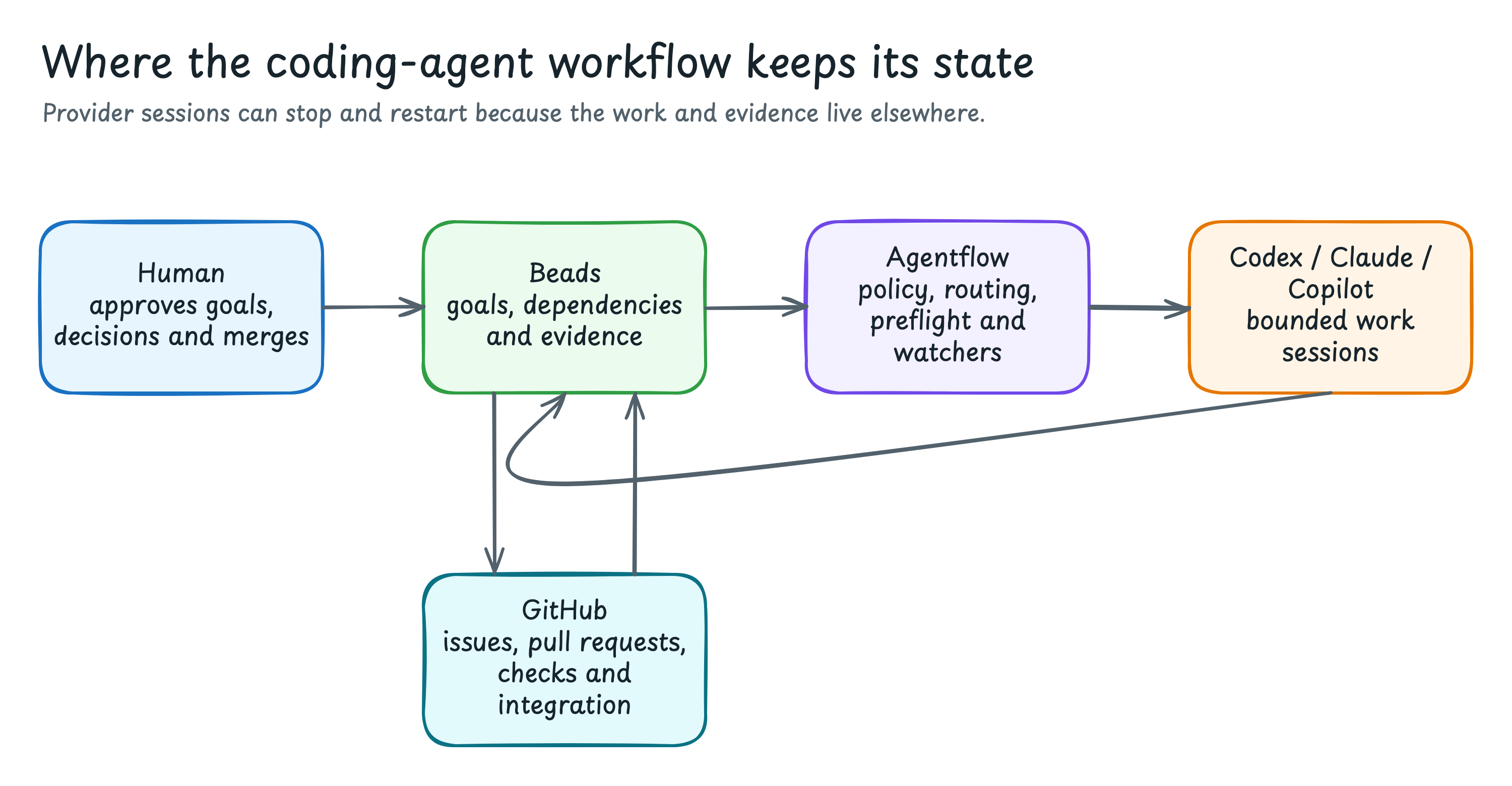 The authority split between a human, Beads, Agentflow, coding-agent sessions and GitHub