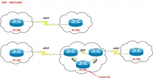 BGP - iBGP - eBGP example