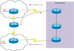 BGP lowest MED value