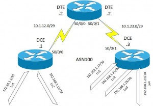 Eigrp Topology - Summerisation