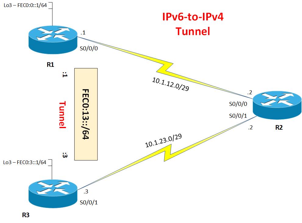 Ipv4 tunnel. Ipv4 схема. Rtp пакет. Iрv6. Заголовок ipv6.