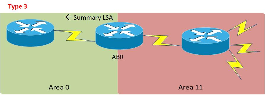 OSPF LSA Type 3