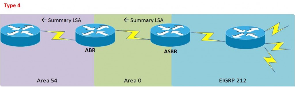 OSPF LSA Type 4