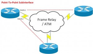 OSPF Point-to-Point Subinterface