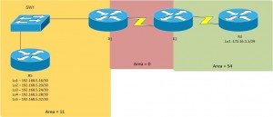 OSPF Summization