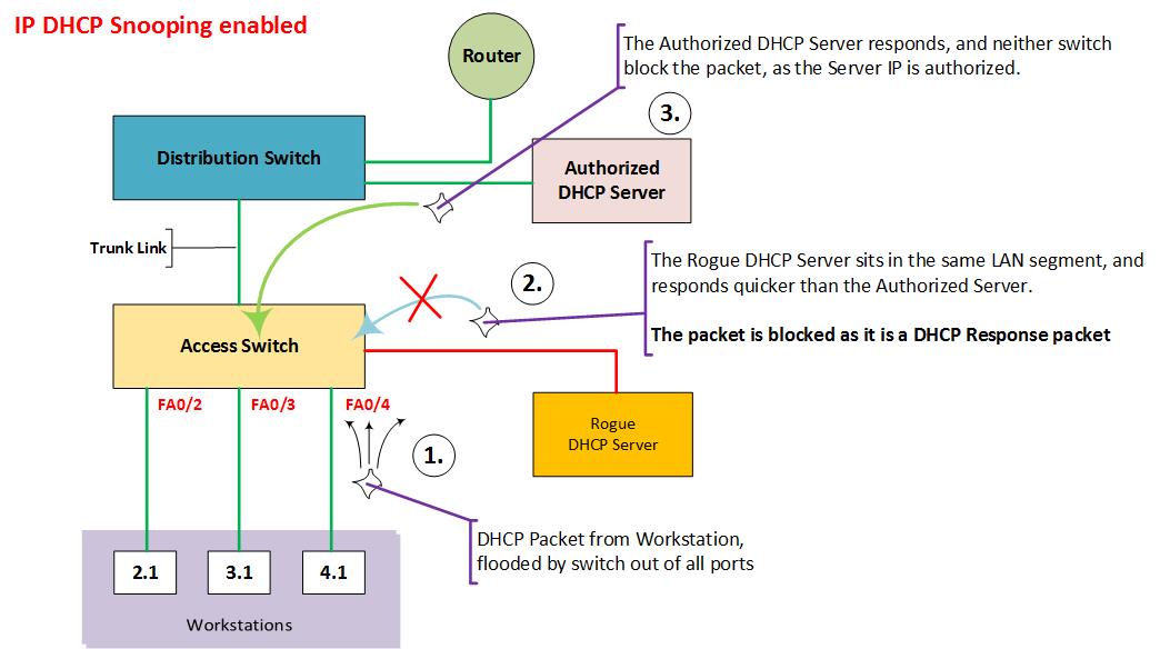 IP DHCP Snooping Enabled