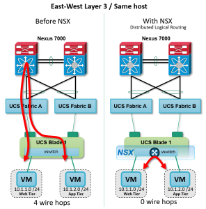 NSX-Samehosttraffic