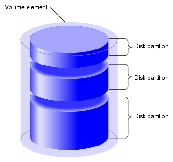 disk vol