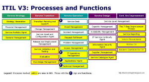 ITILV3ProcessesAndFunctions