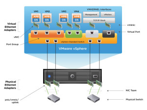 vsphere-network-standard-switch