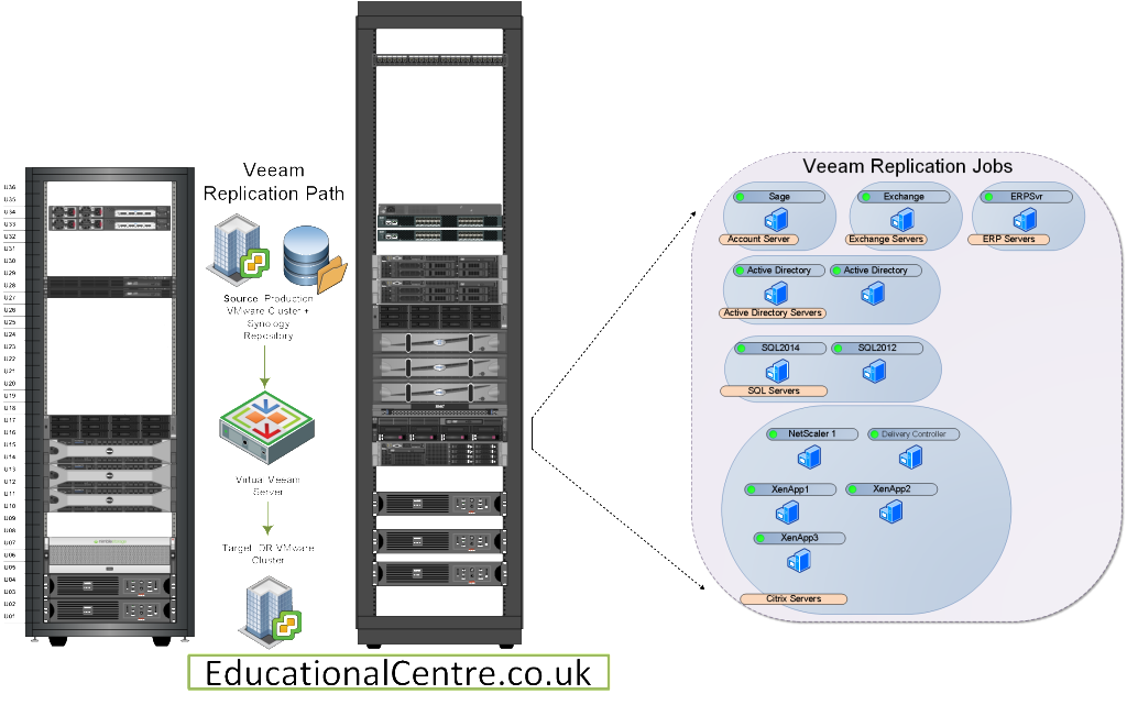 Veeam Replication Jobs Servers Services Diagram