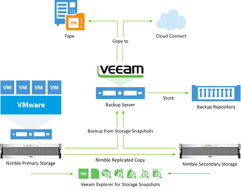 Veeam-Nimble-Storage-Integration-Topology