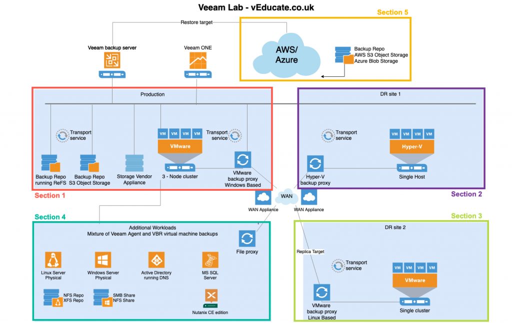 Veeam Lab Architecture in Sections