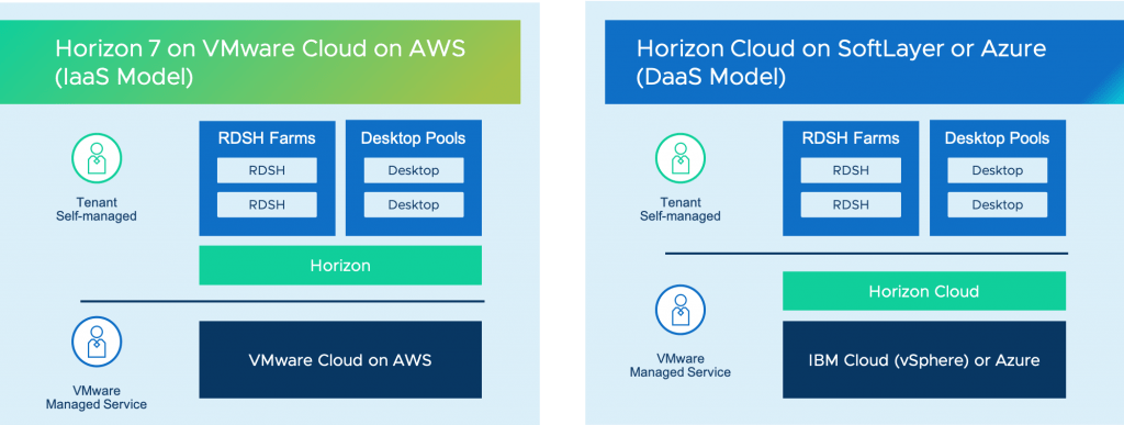 Horizon 7 on VMware Cloud on AWS is not DaaS