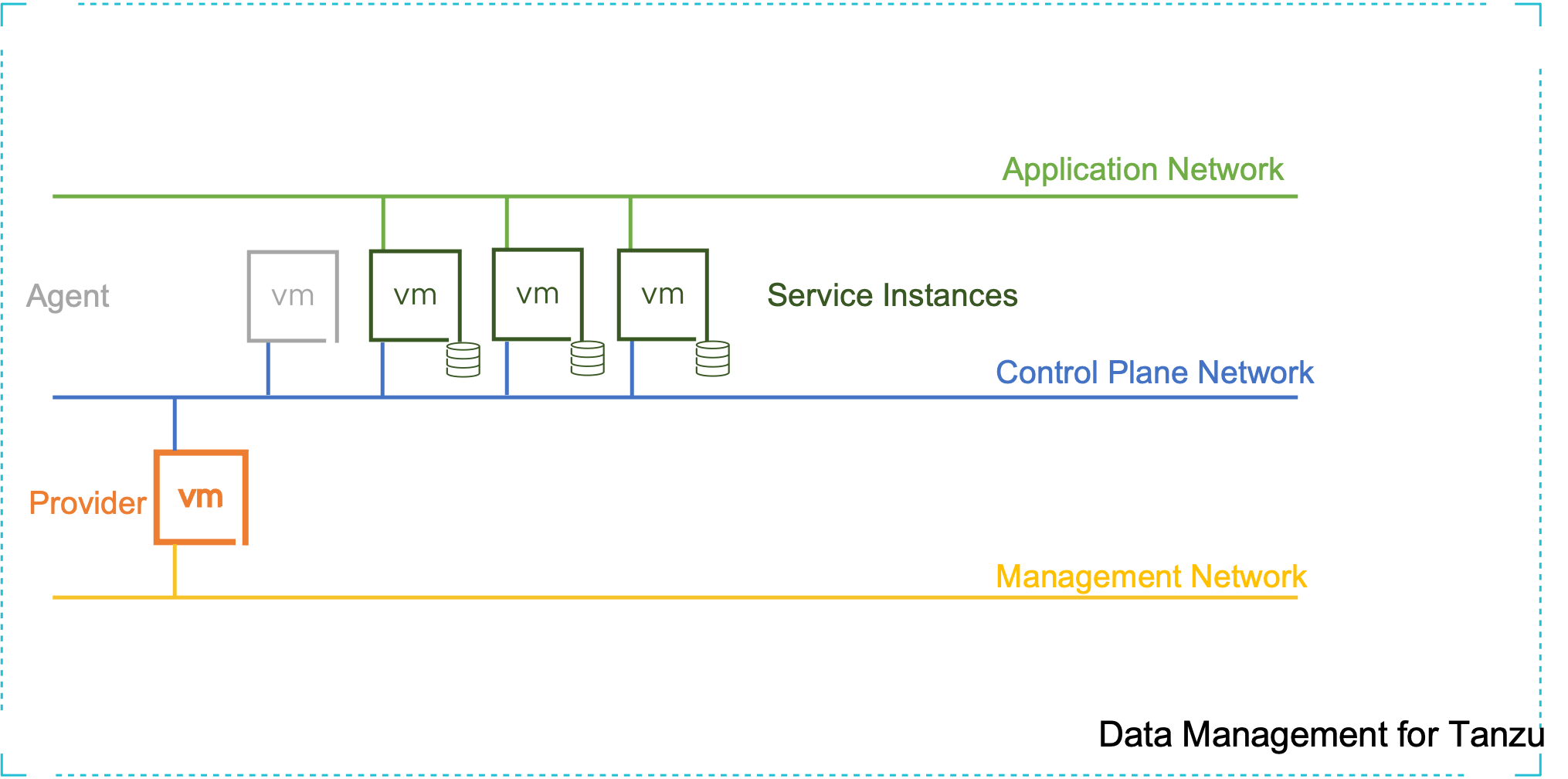 Data Management for Tanzu Network Architecture