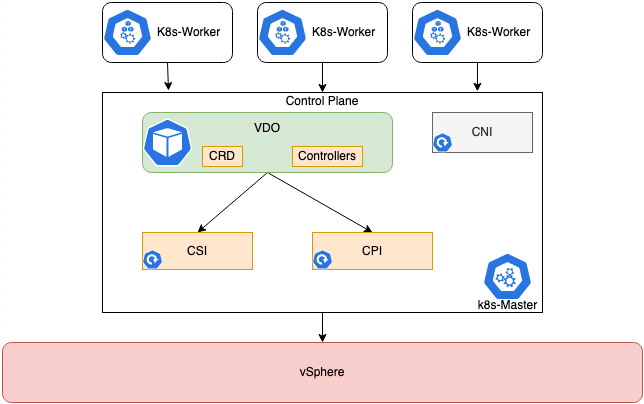 vSphere Kubernetes Drivers Operator - Architecture Topology